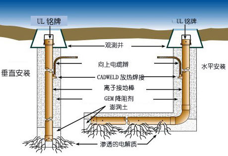 離子接地棒